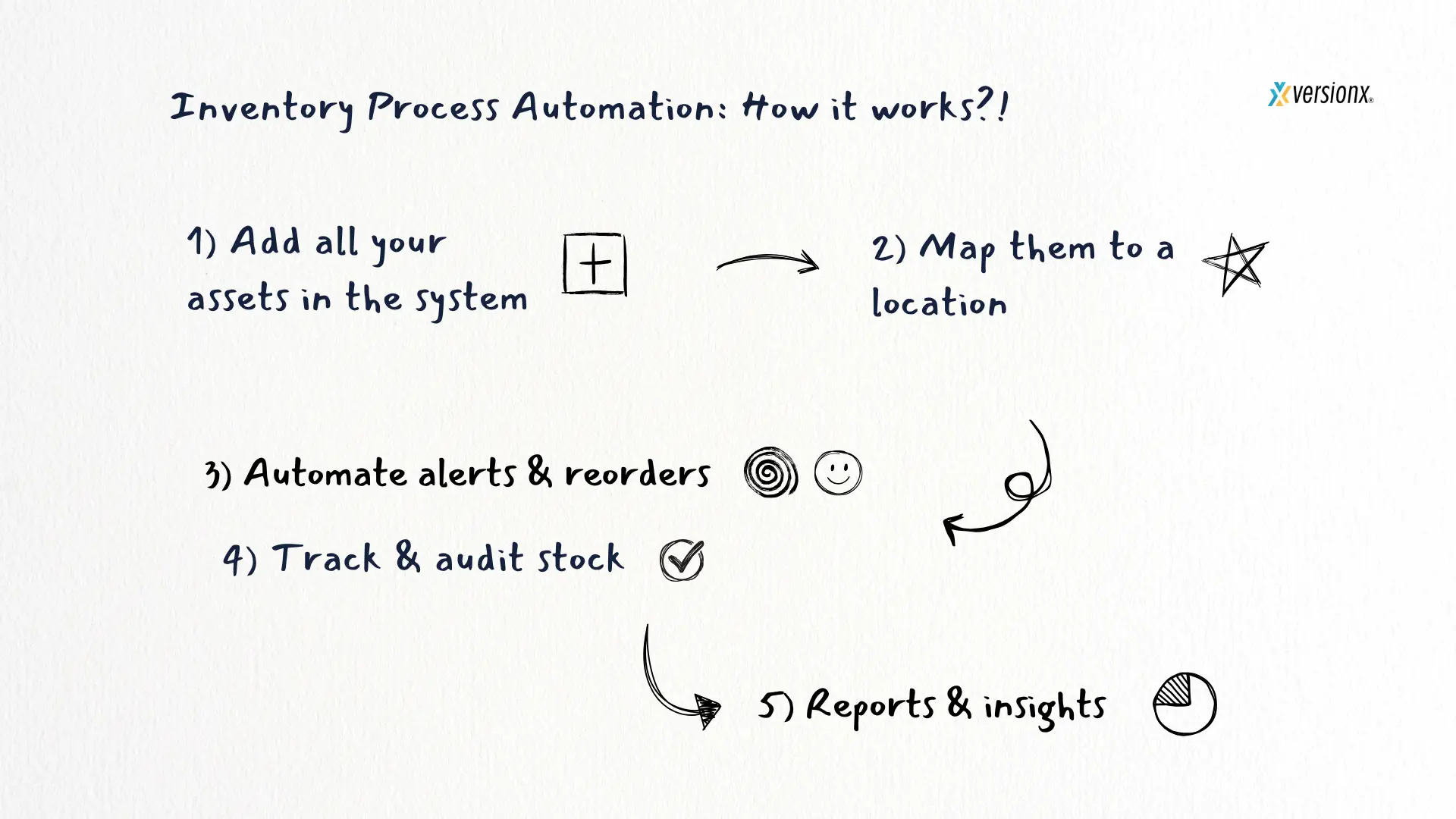 Inventory Management System (Cloud-Based with Automation).png