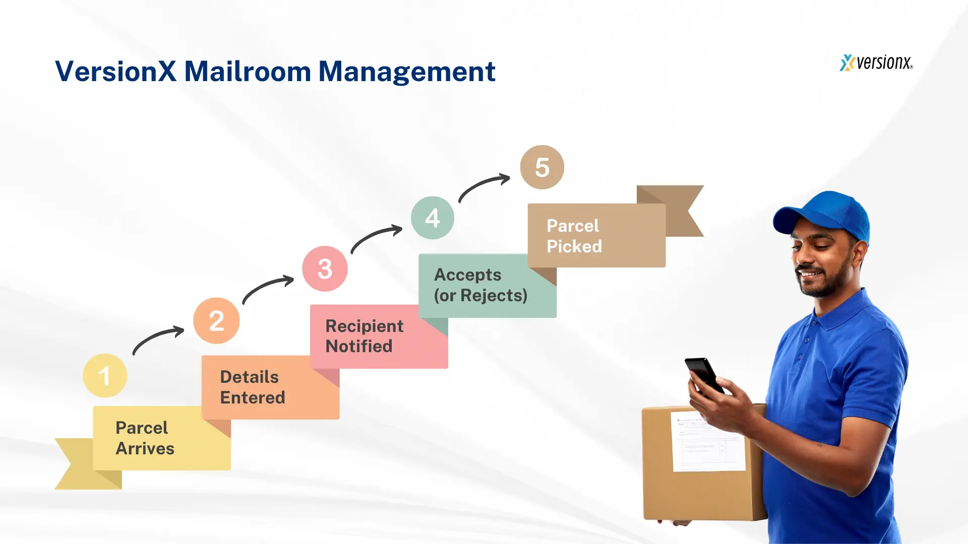 Mailroom Management System (Automated Communication & Tracking).png